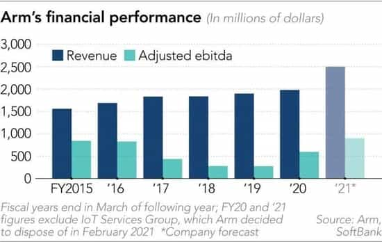 ▲Arm历年业绩表现