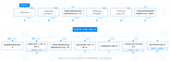 ▲安谋科技股权结构图