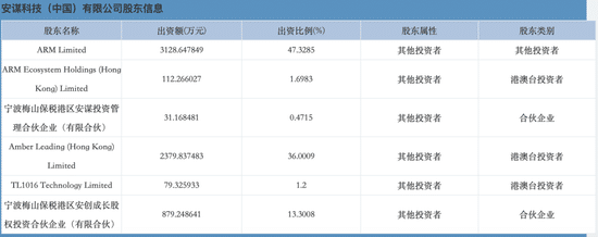 ▲最新安谋科技工商登记股东信息