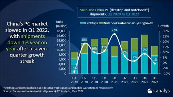 Canalys：第一季度中国PC市场萎缩1% 联想仍处于领先地位