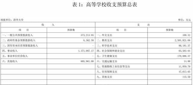 “国防七子”经费暴增 清华再增45亿 甩第二名101亿