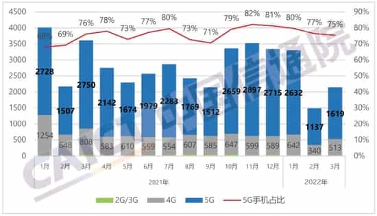 图1  国内手机市场出货量及5G手机占比 本文图片来源：中国信通院