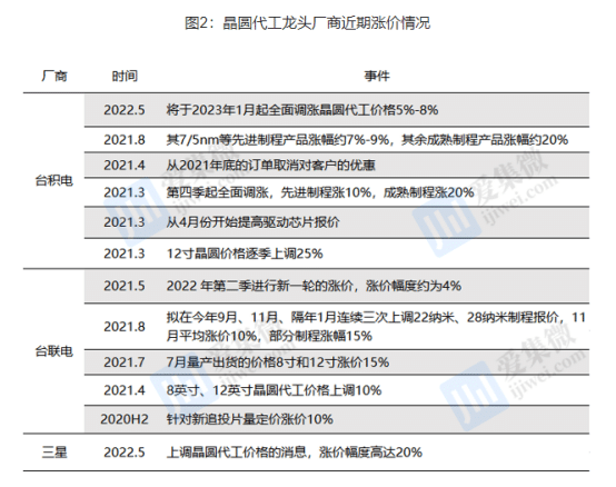 需求疲软代工涨价 设计公司遭受夹板气