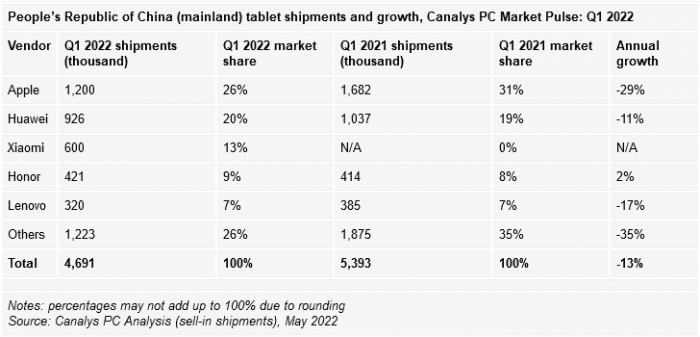 Canalys：第一季度中国PC市场萎缩1% 联想仍处于领先地位