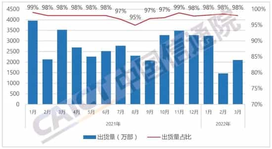 图4  国内智能手机出货量及占比