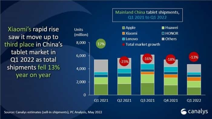 Canalys：第一季度中国PC市场萎缩1% 联想仍处于领先地位