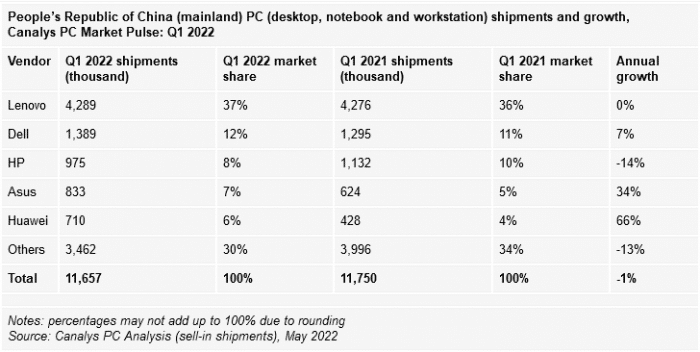 Canalys：第一季度中国PC市场萎缩1% 联想仍处于领先地位