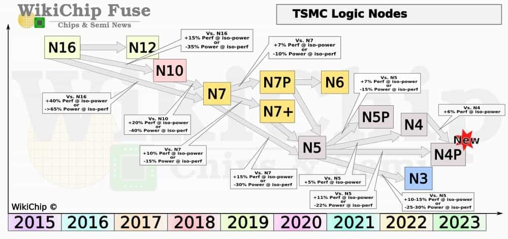 无缘4nm 郭明錤：A16将继续使用台积电5nm工艺