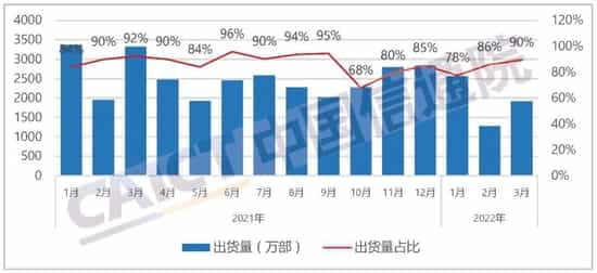 图3  国产品牌手机出货量及占比