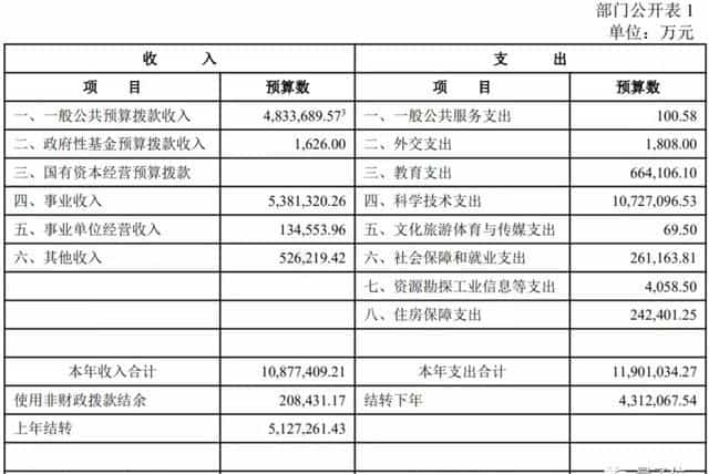 “国防七子”经费暴增 清华再增45亿 甩第二名101亿