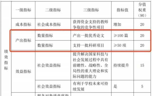 “国防七子”经费暴增 清华再增45亿 甩第二名101亿