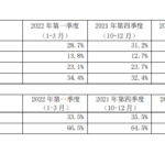 中芯国际一季度营收118亿 大增62%