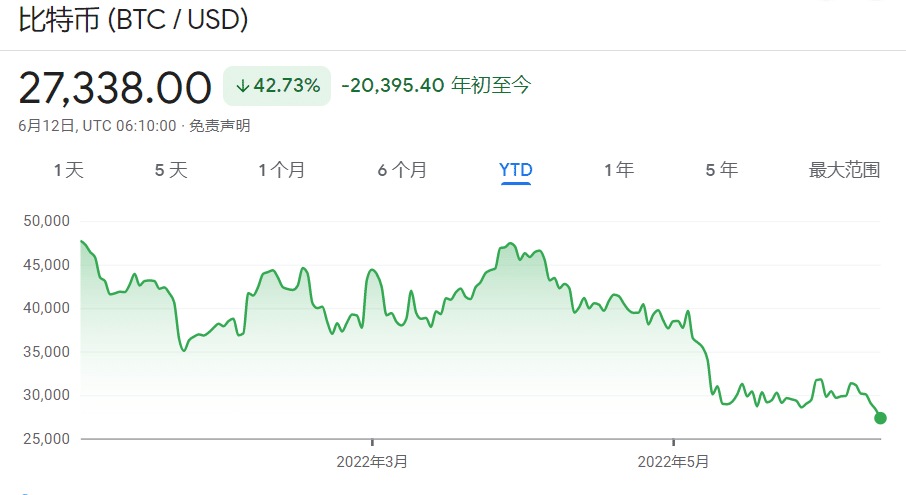 美国通胀高烧不退 加密货币周末迎来暴跌