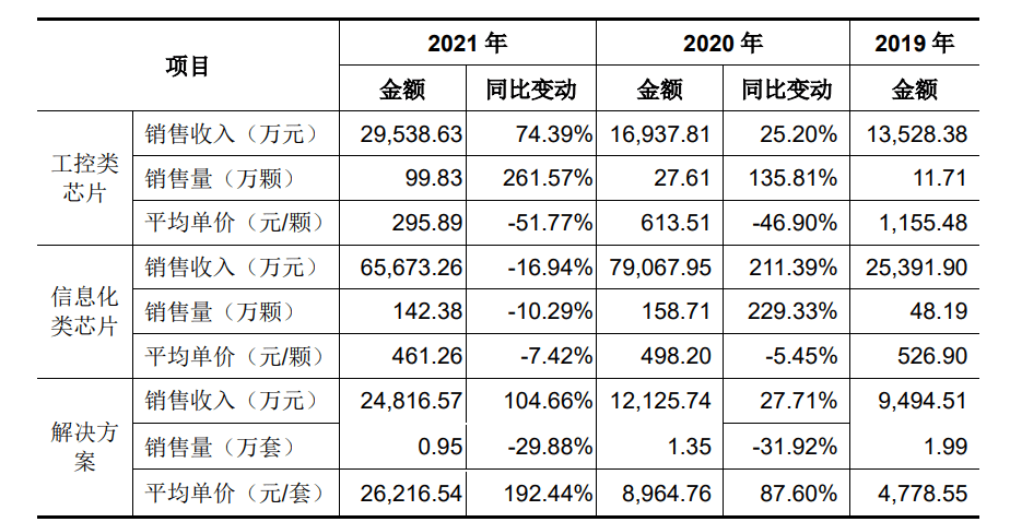 下代IPC性能追上Zen3 国产CPU龙芯价格曝光：不到500元