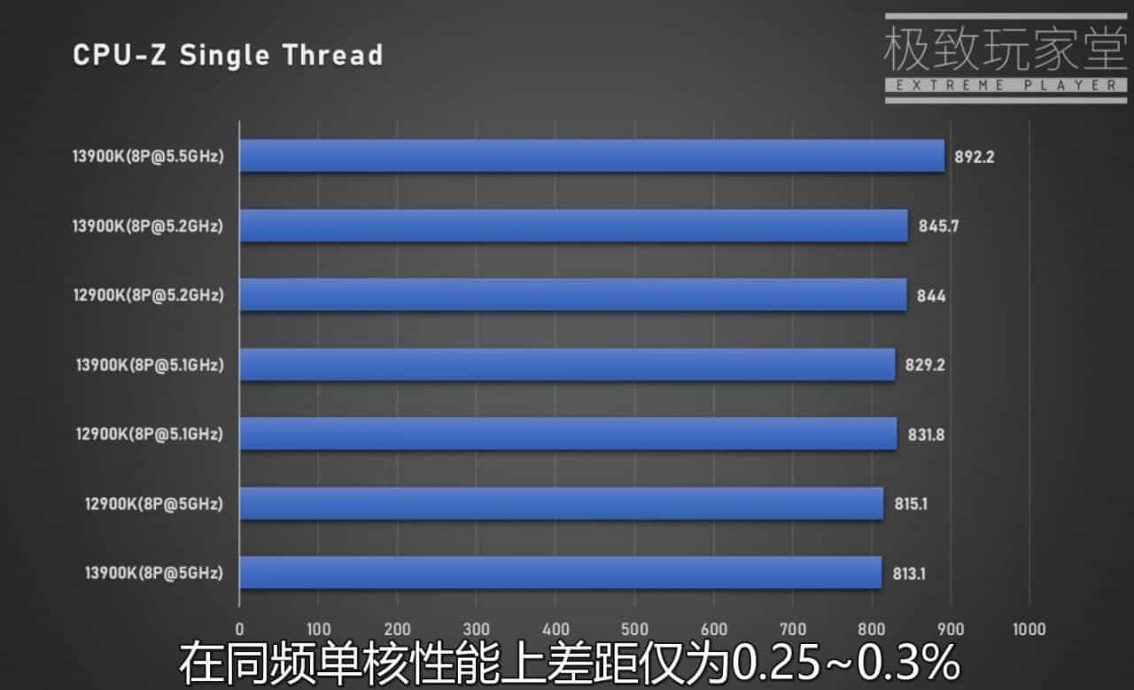 Intel 13代i9-13900K多核性能暴涨40％ 功耗恐怖420W