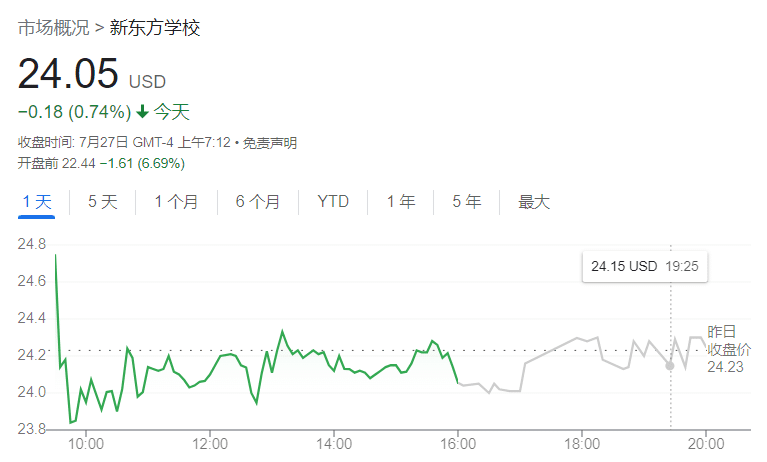 新东方Q4财报不及预期 营收同比下跌56.8% 盘前跌超6%