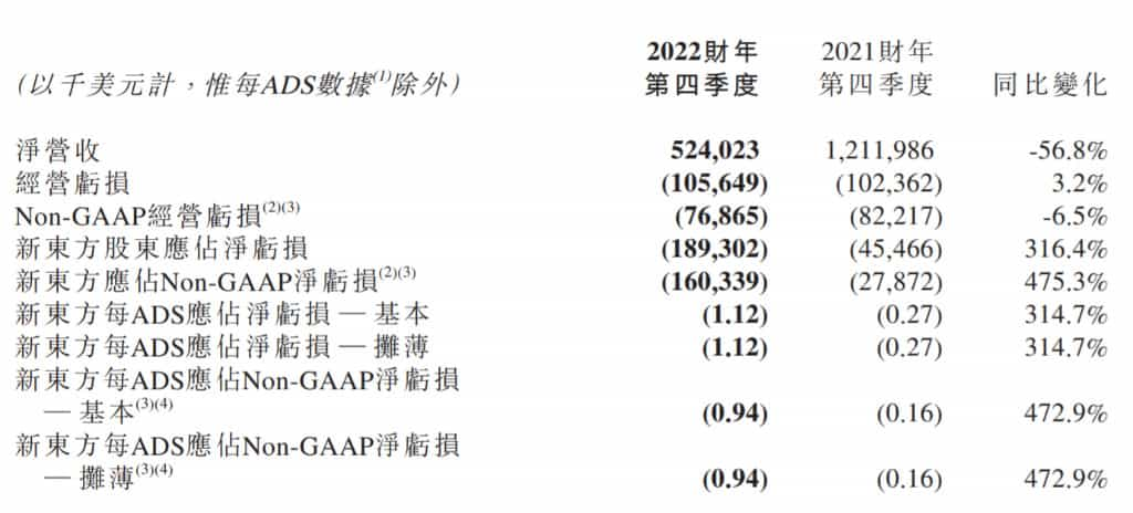 新东方Q4财报不及预期 营收同比下跌56.8% 盘前跌超6%