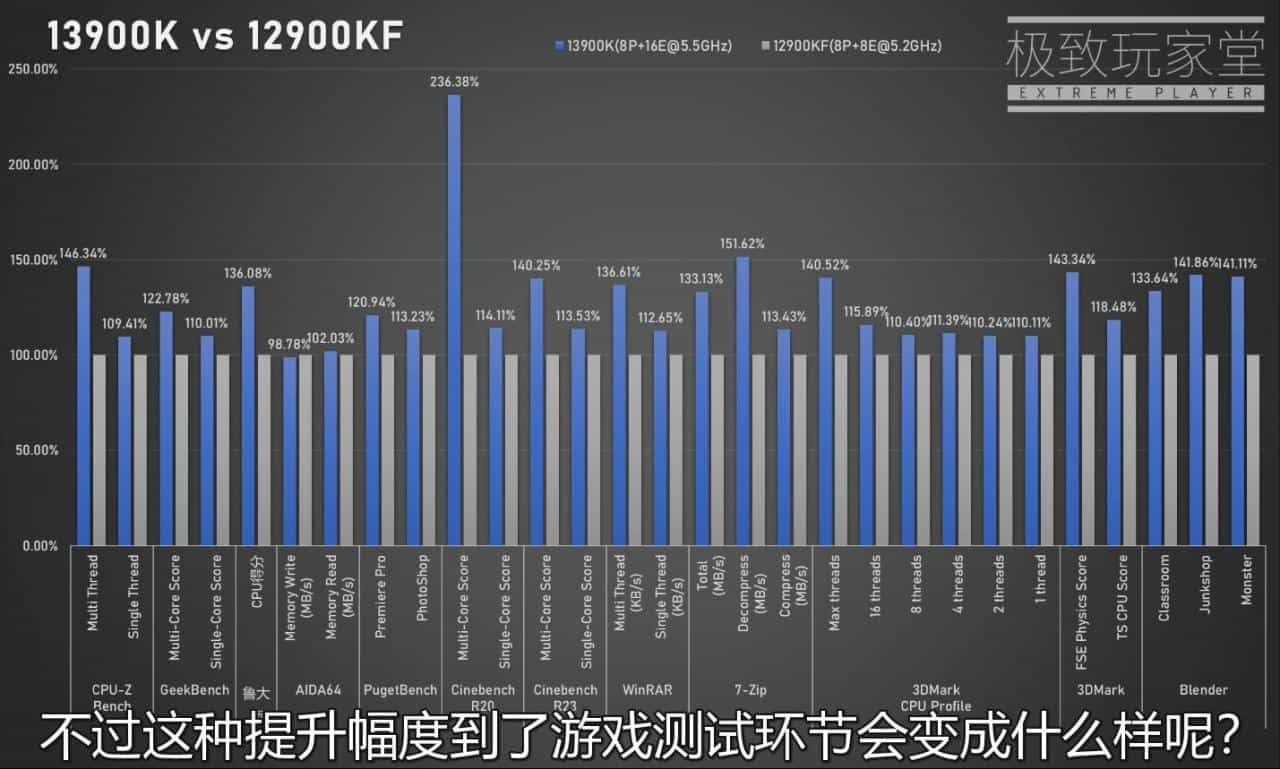 Intel 13代i9-13900K多核性能暴涨40％ 功耗恐怖420W