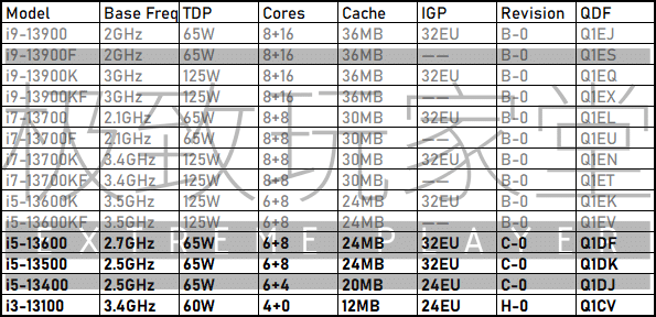 Intel 13代酷睿i5/i3标准版阵容被指遍地马甲