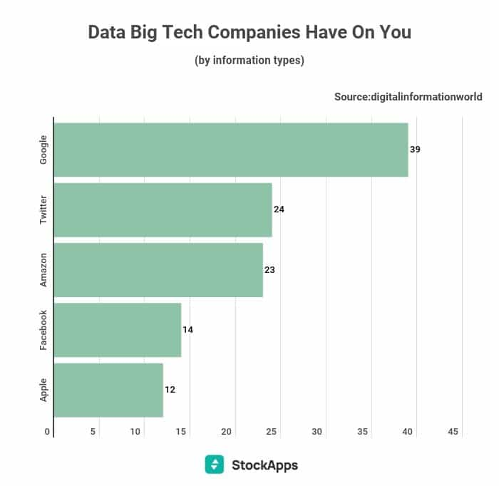 研究发现Google追踪39种个人数据 苹果追踪12种