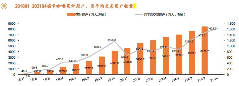 瑞幸终于开始赚钱了 还暴打了一波星巴克