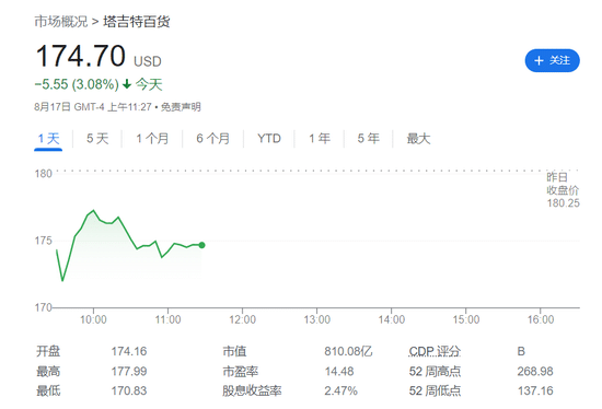 美国零售巨头塔吉特再暴雷：营收不及预期 净利润同比暴跌近90%