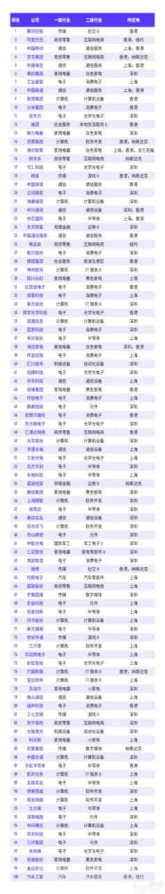 福布斯2022中国数字经济100强出炉：腾讯第一 小米第十