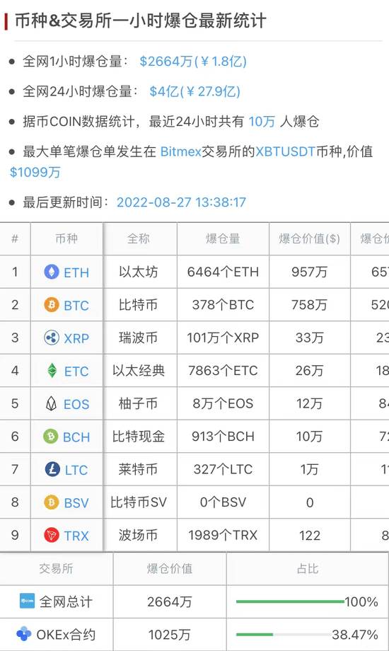 比特币跌破2万美元：一天10万人爆仓28亿元 虚拟货币未来走势如何？