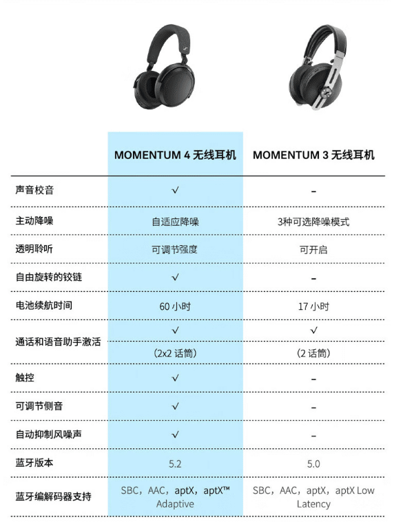 森海塞尔MOMENTUM 4无线耳机上架：60小时长续航 售价2699元