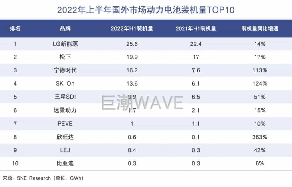 中国动力电池开始“卷”向海外