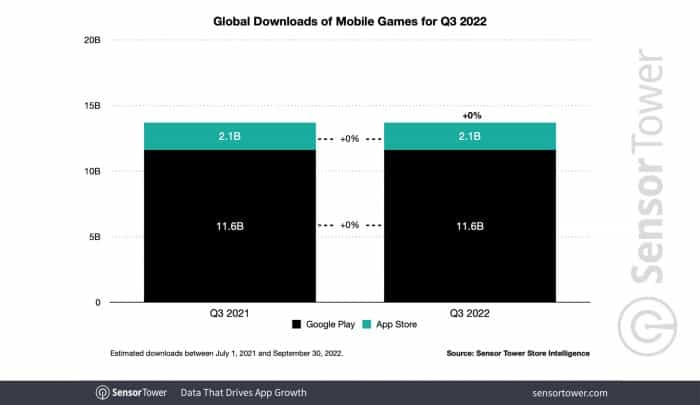 SensorTower发布2022年3季度移动App报告：TikTok营收再次霸榜