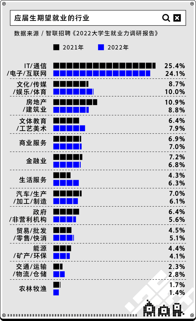 2022届毕业生求职报告：是00后“整顿”职场，还是职场“整顿”00后？