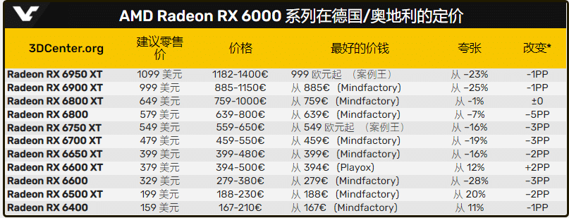 AMD、NVIDIA降价幅度依然保守 2年前显卡至今才恢复“原价”