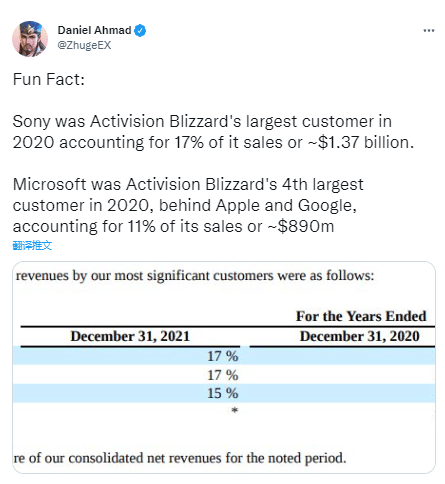 索尼是动视暴雪2020年的最大客户 占其销售额的17%