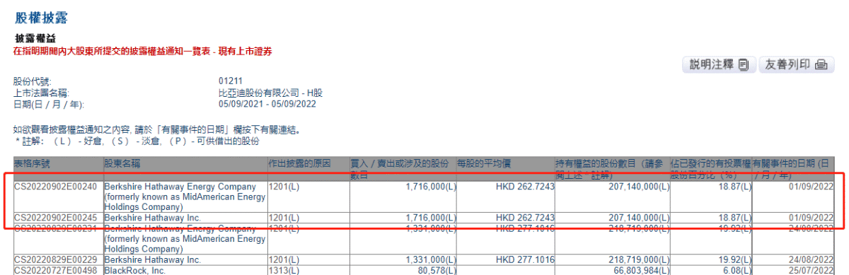 巴菲特曾减持过的股票，后来怎么样了？