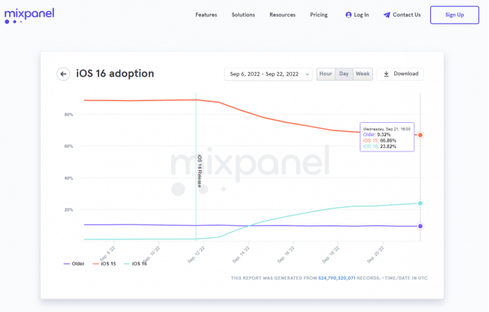 Mixpanel数据显示：iOS 16首发采用率较去年的iOS 15更受欢迎
