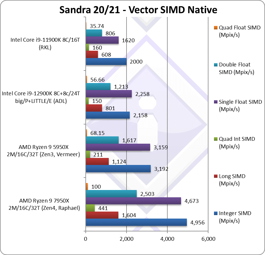 评测机构给AMD Zen4打出满分：碾压Zen3/12代酷睿：性价高出1倍