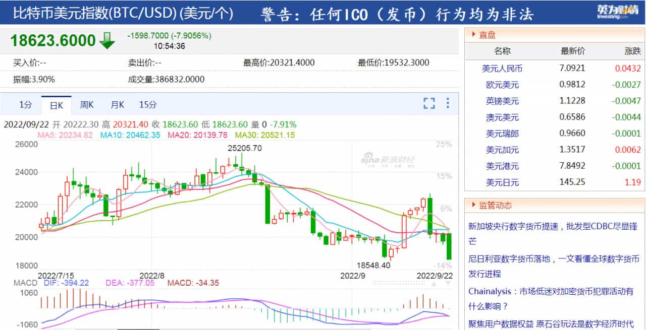 比特币大跌超8% 连破20000美元、19000美元两大关口