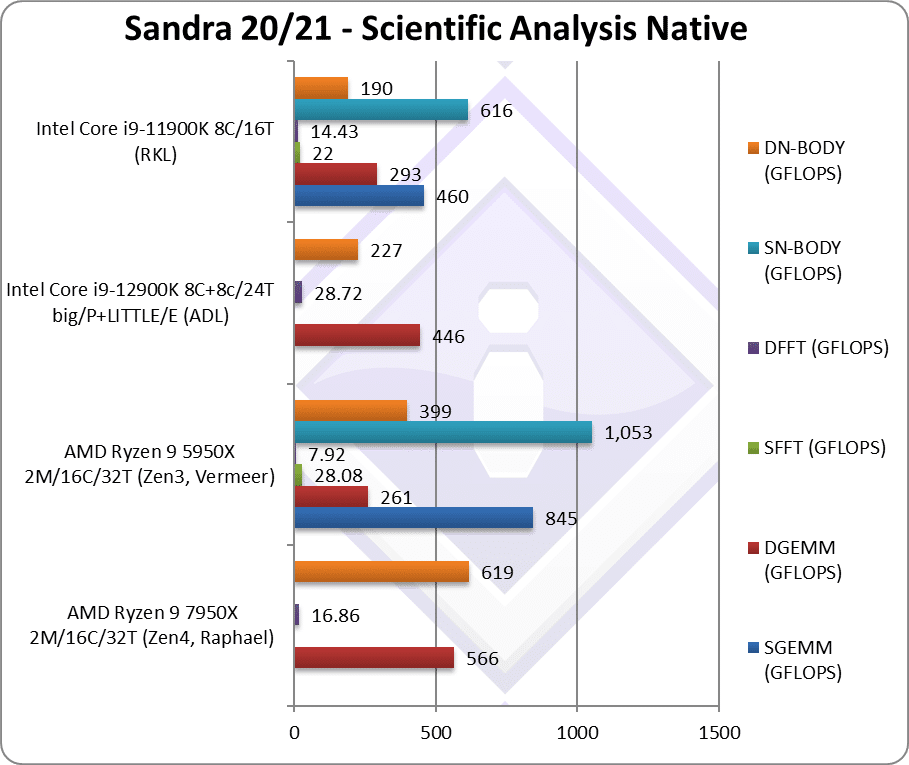 评测机构给AMD Zen4打出满分：碾压Zen3/12代酷睿：性价高出1倍