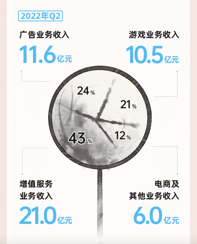 二季度亏损20亿，B站的钱都花哪儿了？