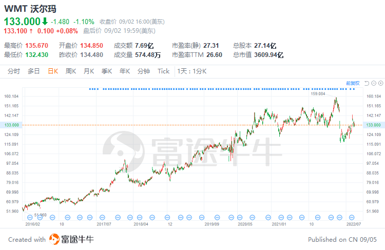 巴菲特曾减持过的股票，后来怎么样了？