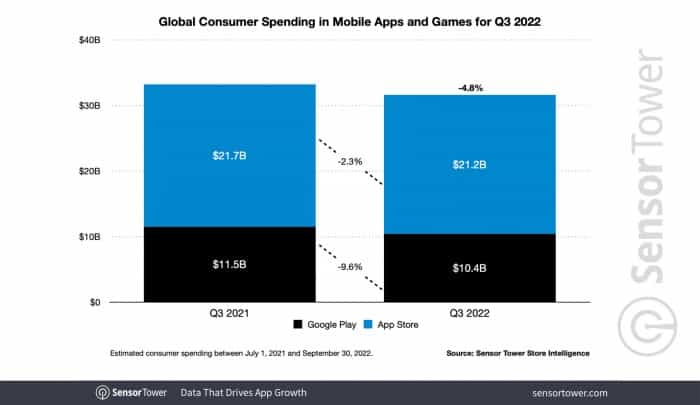 SensorTower发布2022年3季度移动App报告：TikTok营收再次霸榜