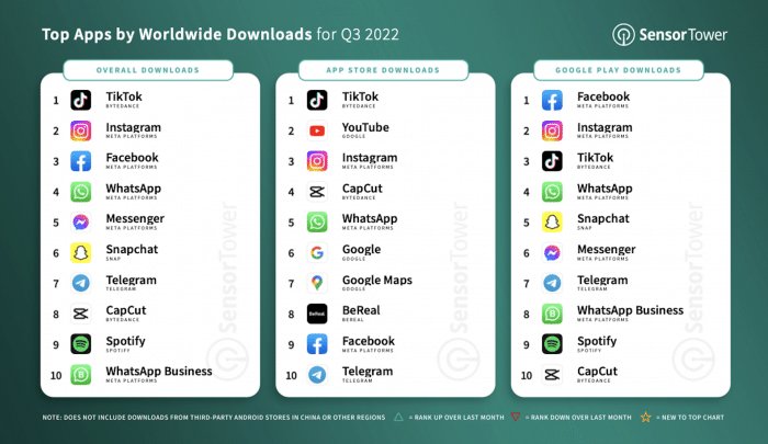 SensorTower发布2022年3季度移动App报告：TikTok营收再次霸榜