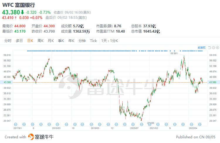 巴菲特曾减持过的股票，后来怎么样了？