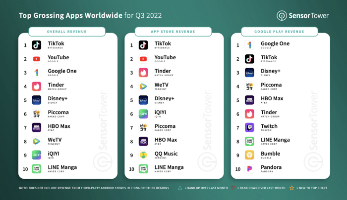 SensorTower发布2022年3季度移动App报告：TikTok营收再次霸榜