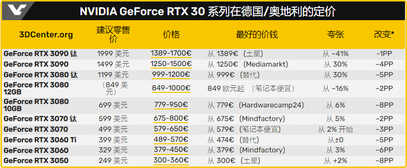 AMD、NVIDIA降价幅度依然保守 2年前显卡至今才恢复“原价”