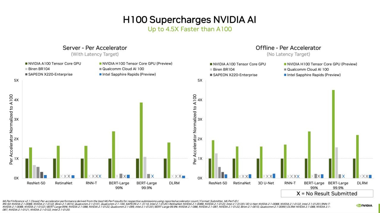 NVIDIA H100加速卡实测数据公布：相比上代性能提升1.5倍到4.5倍