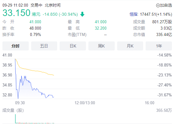 2022年09月29日 11:44 1003 次阅读 稿源：蓝鲸财经 0 条评论