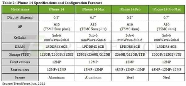 iPhone 14系列价格或将上涨15% 近三年首次全系涨价