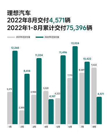 理想ONE降价销售遭近千人投诉 官方称不会影响售后